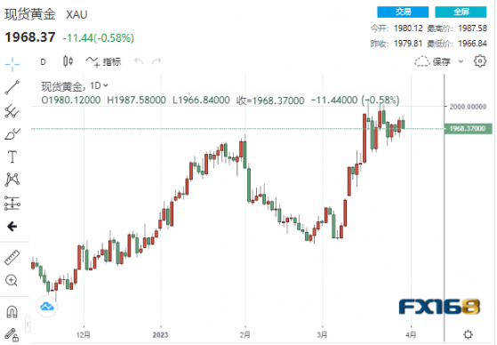 【黃金收市】突然一波大跳水！黃金痛失1970關口 但本月和本季均瘋狂大漲