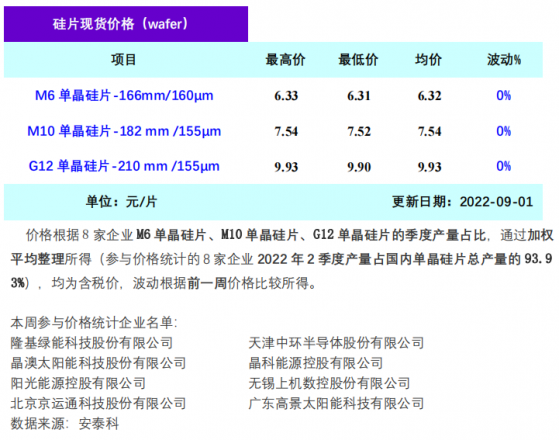 單晶矽周評：四川省限電結束 月産量環比提升