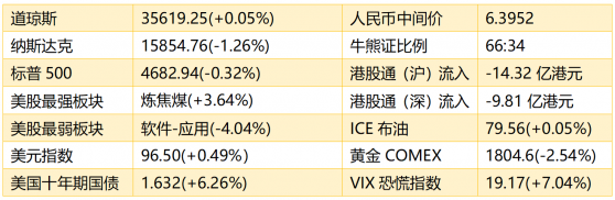 智通港股早知道 | (11月23日)騰盛博藥-B(02137)新冠藥物臨床Ⅲ期數據揭盲 商湯過聆訊