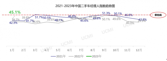 中國汽車流通協會：1月中國二手車經理人指數爲45.1%