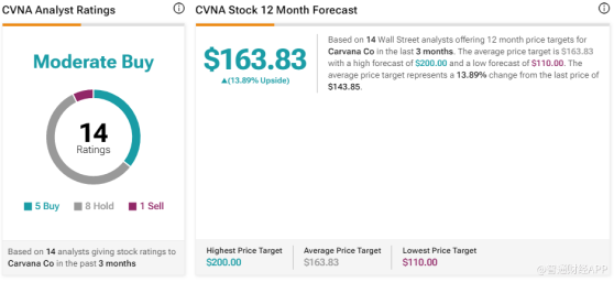 PPI數據提振美股汽車經銷商股 Carvana(CVNA.US)飆升10%