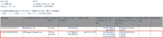 小摩增持比亞迪股份(01211)約137.8萬股 每股作價約181.19港元