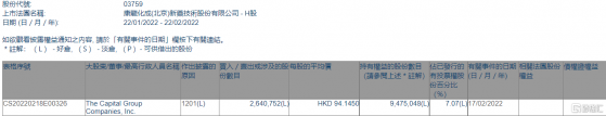 康龍化成(03759.HK)遭The Capital Group減持264.08萬股