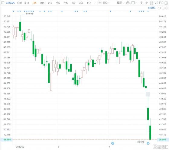 美股異動 | 美國寬頻服務商康卡斯特跌4% 寬頻客量連續3季增長放緩