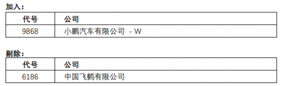 恒指季檢結果公布：恒生指數成份股維持76只 微博-SW(09898)獲納入恒生科技指數