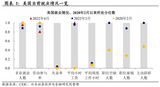 興業證券：“工資-通脹”魅影未消 聯儲收緊壓力仍大