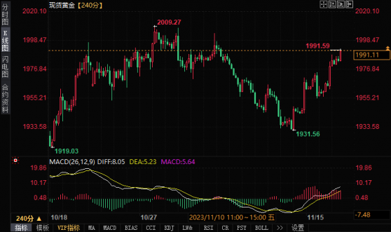 金價短線突破1990美元，多頭可能遭遇這一強勁阻力