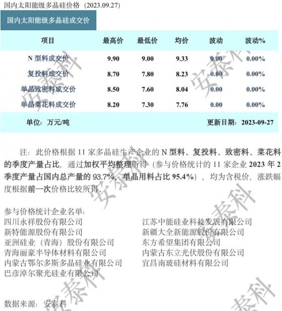 矽業分會：本周多晶矽價格持平迎雙節 市場博弈待需求