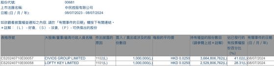 LOFTY KEY LIMITED增持中民控股(00681)100萬股 每股作價0.025港元