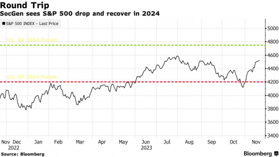 法興銀行：標普500將於明年初創新高後回落 年底反彈