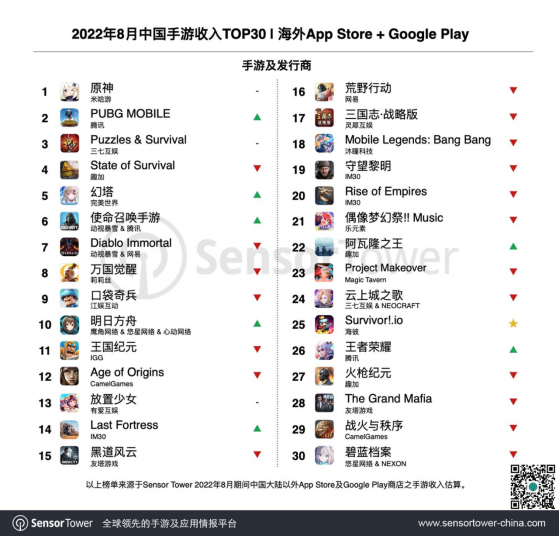 Sensor Tower：《幻塔》8月海外收入突破4400萬美元 問鼎海外收入增長冠軍