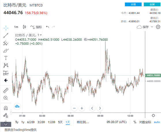 比特幣沖破4.4萬！日本兩則重磅落地：央行展開數字貨幣實驗 Coincheck交易所SPAC瞄準美股上市