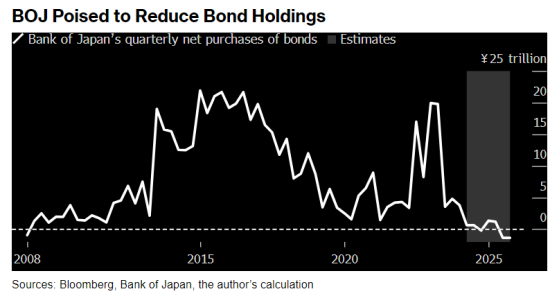 日元迎來重磅催化? 傳日本央行考慮在6月會議討論縮減購債