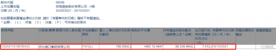 招商證券(06099.HK)獲河北港口集團增持78萬股