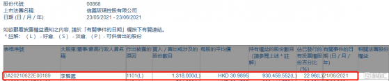 信義玻璃(00868.HK)獲主席李賢義增持131.8萬股