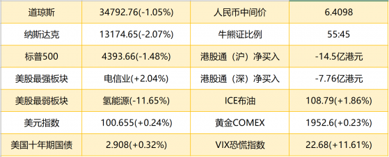 智通港股早知道 | (4月22日) 美聯儲鮑威爾指出5月或加息50個基點 特斯拉(TSLA.US)Q1營收同比增長81%