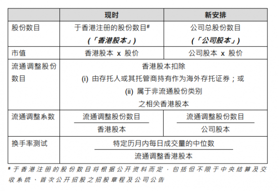 恒生指數公司：完成檢討第二上市及雙重主要上市公司的指數處理方法 四季度的指數檢討起開始實施