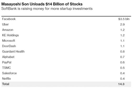 爲“願景基金”籌錢，軟銀上季減持約140億美元股票