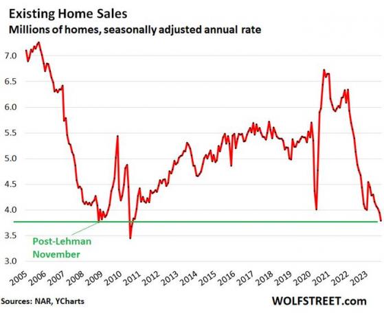 美國房地產銷售超越次貸危機臨界水平