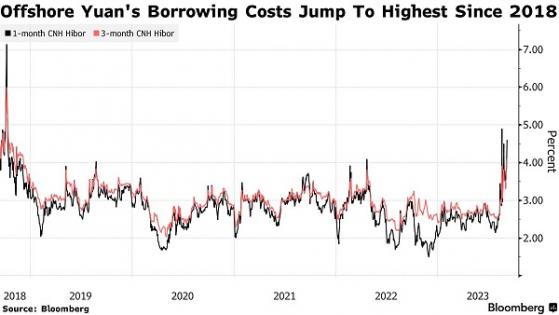 中國加大對人民幣空頭打擊力度！離岸人民幣短線急漲 離岸借貸成本飆升至五年新高