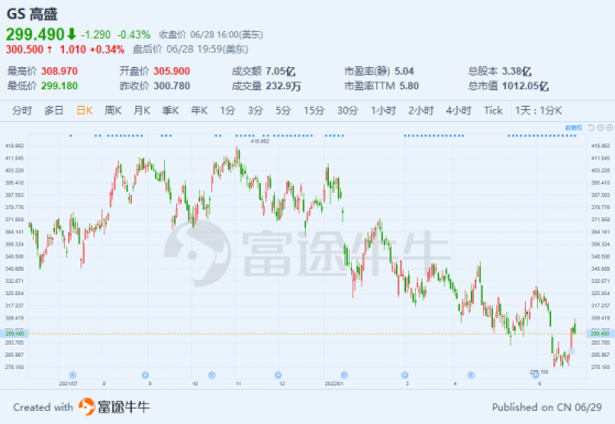 瘋狂燒錢！高盛(GS.US)今年消費者業務虧損或超12億美元