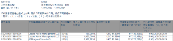 摩根大通增持濰柴動力(02338)約852.80萬股 每股作價約11.55港元