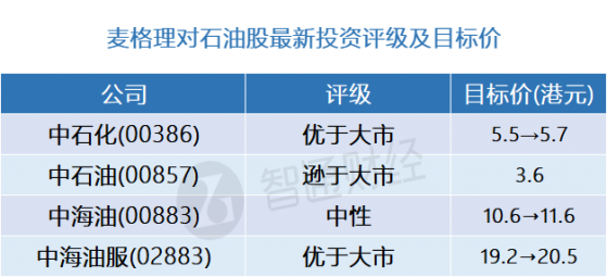 麥格理：石油股最新評級及目標價(表) 上調今明兩年油價預測