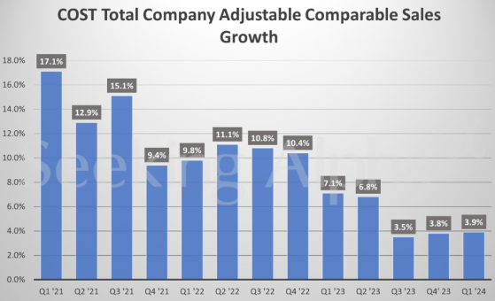 好市多(COST.US)Q1盈利超預期 近三年來首次派發特別股息