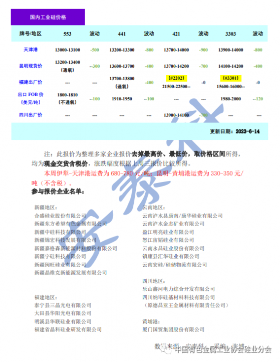 矽業分會：本周國內工業矽期現價格均延續下行態勢 但有望短期內止跌企穩