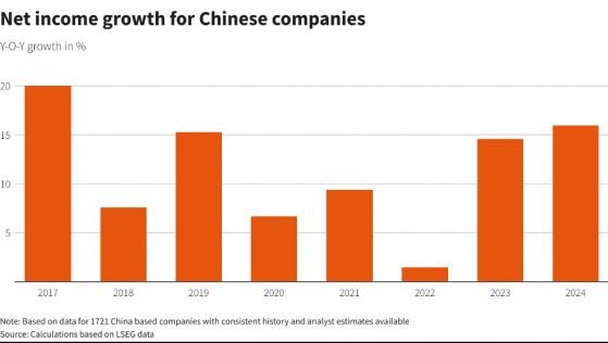 強勁復甦在即！中國企業明年有望創七年來最佳盈利增長