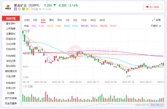 紫金礦業（02899）：2022H1大賺126億股價遇冷 都是銅金價波動惹的禍？