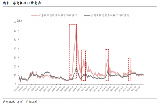 中銀證券：寬鬆的貨幣政策與資本市場改革催化券商行情