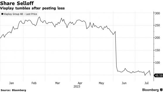Netflix少一個競爭對手！瑞典流媒體Viaplay業績崩盤待售 淨虧損近6億美元  市值蒸發80%