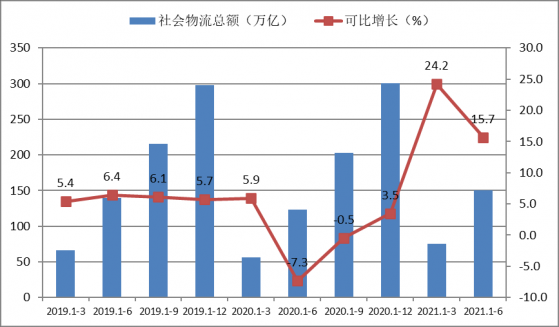 中國物流信息中心：上半年社會物流總額150.9萬億元，可比增長15.7%