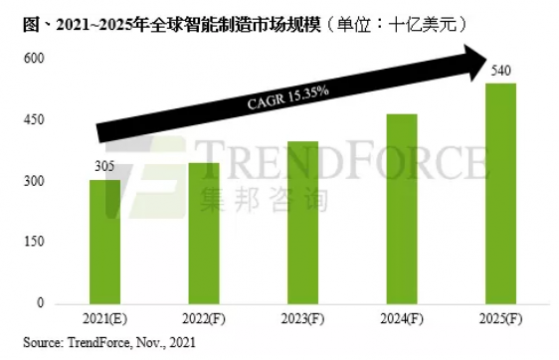 集邦咨詢：工業元宇宙將催動全球智能制造市場規模至2025年達5400億美元