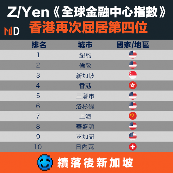 【金融中心】Z/Yen《全球金融中心指數》，香港再次屈居第四位