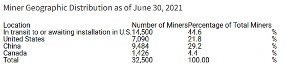 比特數字(BTBT.US)Q2挖取比特幣562.9枚，多數礦機已遷移至北美