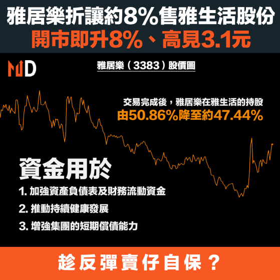 【內房危機】雅居樂折讓約8%售雅生活股份，開市即升8％、高見3.1元