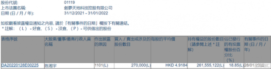 陳湘宇1個月5次增持創夢天地(01119)  潮玩布局持續加碼