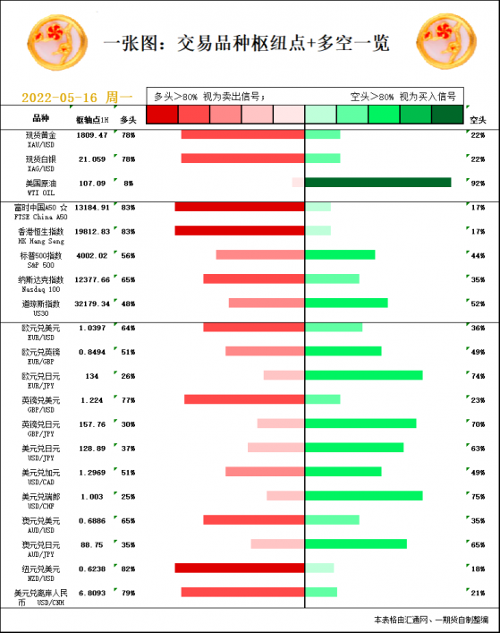 一張圖：5月16日黃金白銀、原油、股指、外匯「樞紐點+多空信號」