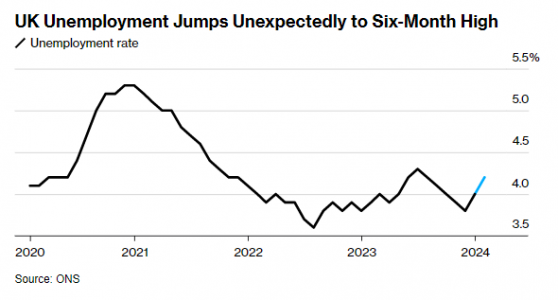 就業市場驟然降溫！英國失業率意外升至六個月高點