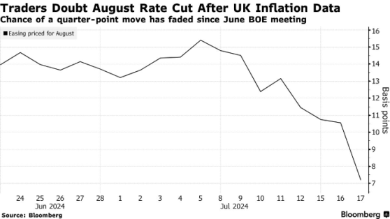 英國通脹數據持穩，市場押注央行8月或按兵不動，英鎊扭轉跌勢