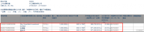 天工國際(00826.HK)獲Sky Greenfield Investment增持100萬股