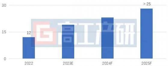 GGII：預計2025年中國锂電池X-Ray/CT檢測設備市場規模達28億元