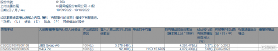中國同輻(01763.HK)獲M&G Plc增持9.24萬股