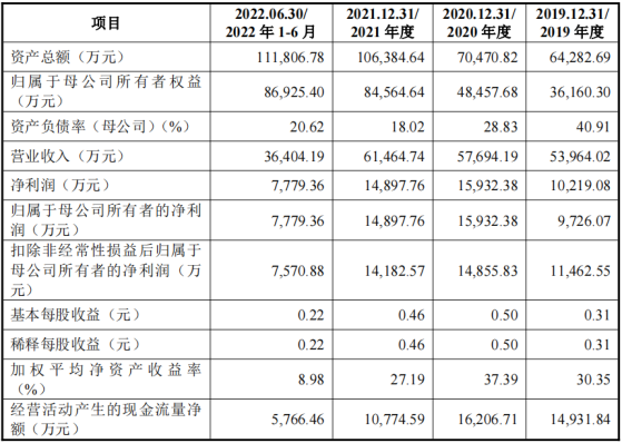 鳳登環保上交所IPO終止 公司主營業務包括危廢無害化處置服務和資源化產品銷售