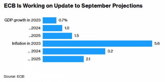 市場加大歐洲央行降息押注 最新經濟展望成關注焦點