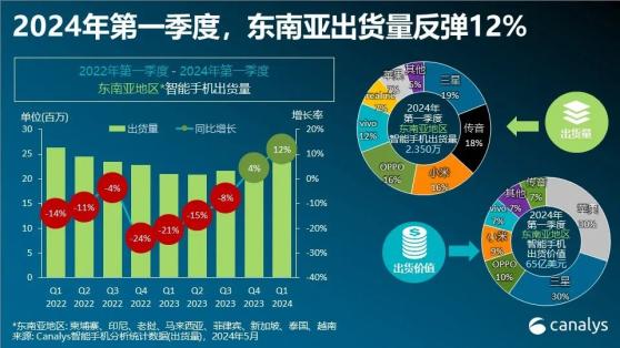 Canalys：一季度東南亞地區智能手機市場貨量達2350萬部 同比增長12%