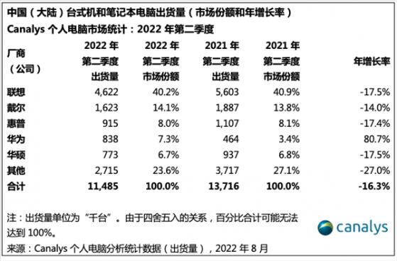 Canalys：8月國內台式機和筆記本出貨量同比降16.3% 華爲逆勢暴漲80%