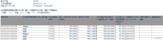 VESYNC(02148.HK)獲主席楊琳增持71.6萬股